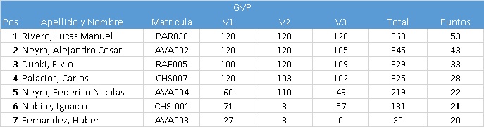 AVA1-GVP